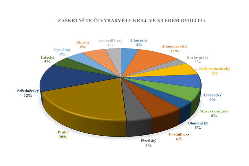 Dotazníkové šetření 2023